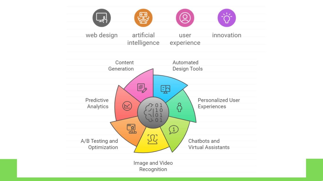 Exploring the Benefits of AI for Web Design